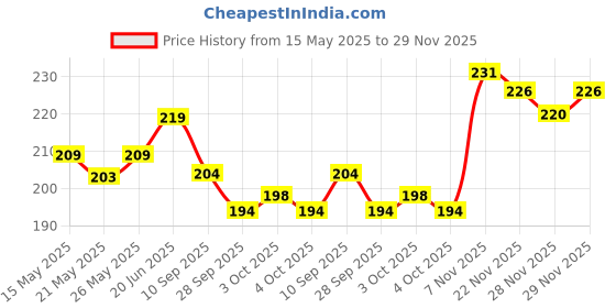 flipkart.com arpita crafts Message Pills, Greeting Card, Showpiece Gift Set arpita crafts Price History Graph from 15 May 2025 to 29 Nov 2025