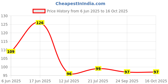 flipkart.com arpita crafts Shri Ganesh Key Holder For Wall Wood Key Holder arpita crafts Price History Graph from 6 Jun 2025 to 16 Oct 2025