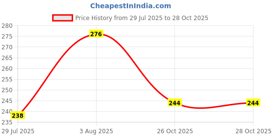 flipkart.com arpita fashion Solid/Plain Bollywood Silk Blend Saree arpita fashion Price History Graph from 29 Jul 2025 to 26 Oct 2025