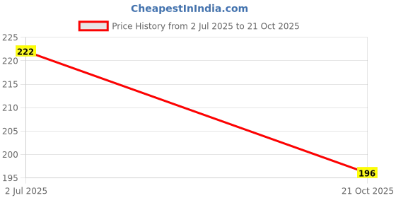 flipkart.com arpita fashion Unstitched Satin Blouse Material Printed arpita fashion Price History Graph from 2 Jul 2025 to 21 Oct 2025
