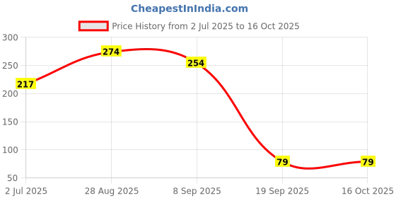 flipkart.com arpitasstore Reusable Glow Straws arpitasstore Price History Graph from 2 Jul 2025 to 14 Oct 2025