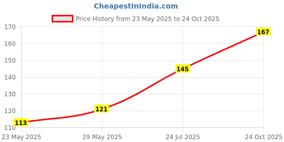flipkart.com arpitasstore Spoon Serving Set arpitasstore Price History Graph from 23 May 2025 to 24 Oct 2025