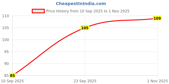 flipkart.com arpitasstore V Shape Baby Safety Protection table Corner arpitasstore Price History Graph from 10 Sep 2025 to 1 Nov 2025