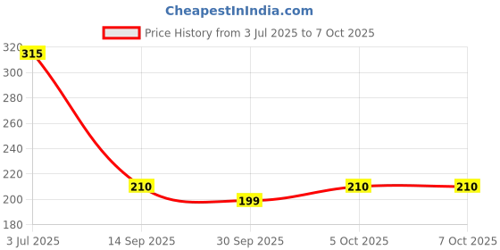 flipkart.com arpitasstore Voltage Tester Pen Analog Voltage Tester arpitasstore Price History Graph from 3 Jul 2025 to 5 Oct 2025