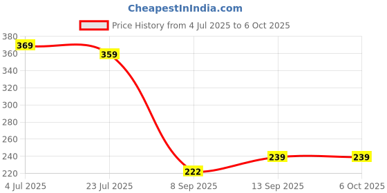 flipkart.com Arpitech Lightning, Micro USB, USB Type C OTG Adapter Price History Graph from 4 Jul 2025 to 5 Oct 2025
