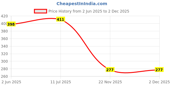 flipkart.com arplus Women Regular Stockings arplus Price History Graph from 2 Jun 2025 to 1 Dec 2025