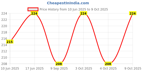 flipkart.com arprinthub BTS_001" Theme Exam Board,ExamPad,Clipboard WritingPad for Kids,Students etc arprinthub Price History Graph from 10 Jun 2025 to 9 Oct 2025
