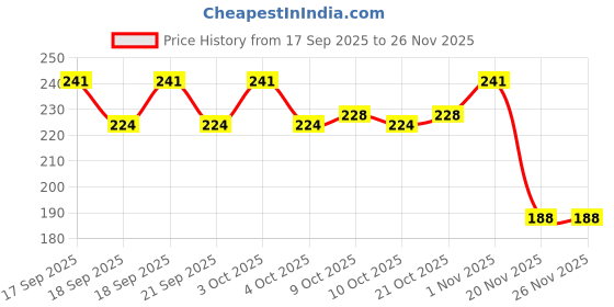 flipkart.com arprinthub BTS_003" Theme Exam Board,ExamPad,Clipboard WritingPad for Kids,Students etc arprinthub Price History Graph from 17 Sep 2025 to 25 Nov 2025