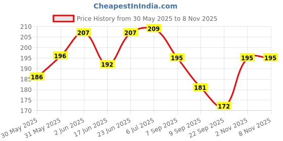 flipkart.com arprinthub Exampad For Boy,girl,clipboard ,medical,shop,examiniation clipboard (Sku .EX_062 arprinthub Price History Graph from 30 May 2025 to 7 Nov 2025