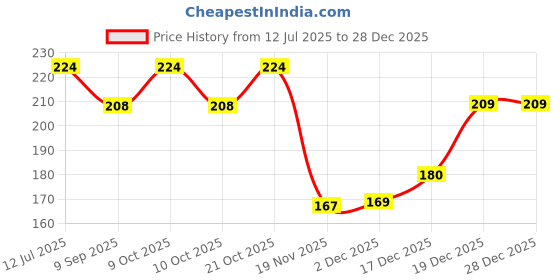 flipkart.com arprinthub Mahi Exam pad for Boy, Girl ,school,wooden exampad size 14x9.5 inch arprinthub Price History Graph from 12 Jul 2025 to 28 Dec 2025