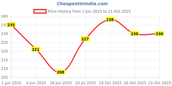 flipkart.com sk products Arq Balam Kheera sk products Price History Graph from 1 Jun 2025 to 21 Oct 2025