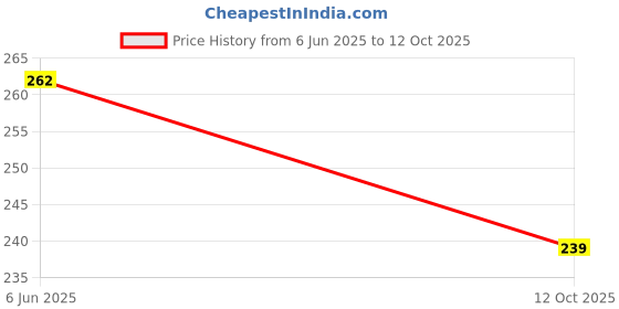 flipkart.com arqest 2 in 1 / 8"inch Lineman Pilash Plier, Wire Cutter, Line Tester Combination Screwdriver Set arqest Price History Graph from 6 Jun 2025 to 12 Oct 2025