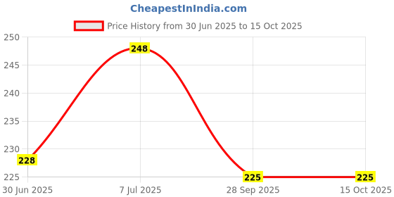 flipkart.com arqest Rubber Mallet Hammer with Rubber round Head comfortable TILE Hammer Mallet arqest Price History Graph from 30 Jun 2025 to 14 Oct 2025