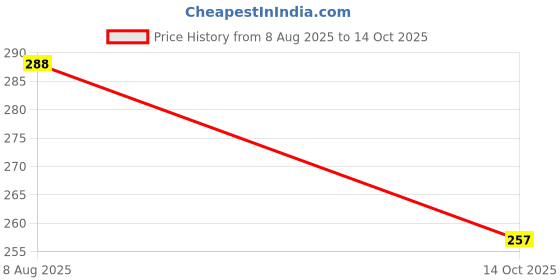 flipkart.com arqest TVS XL or Star City Magnet Puller Made on CNC Machines Hardened and Steel A_b Lever Tool arqest Price History Graph from 8 Aug 2025 to 14 Oct 2025