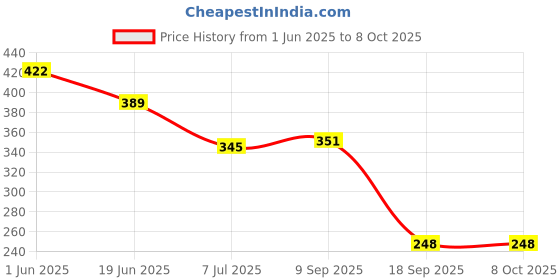 flipkart.com arqivo 360 Degree Swivel Faucet Tap Aerator- Adjustable 3 Mode Water Saving Faucet Nozzle arqivo Price History Graph from 1 Jun 2025 to 8 Oct 2025