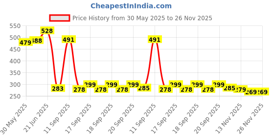 flipkart.com arqivo Baby Feeding Bowl and Spoon Set, Silicone Suction Base and Wooden Spoon- Silicone arqivo Price History Graph from 30 May 2025 to 25 Nov 2025