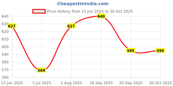 flipkart.com arqivo Stainless Steel Dinner Fork Set arqivo Price History Graph from 13 Jun 2025 to 30 Oct 2025