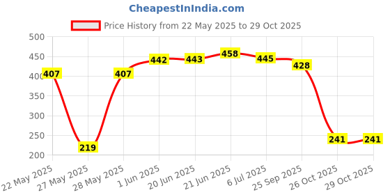 flipkart.com arqivo Universal Kitchen Sink Tap Faucet Extender with Hose, 360° Rotatable Flexible Faucet Nozzle arqivo Price History Graph from 22 May 2025 to 29 Oct 2025