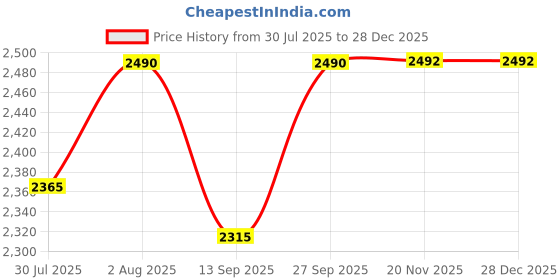 flipkart.com arquin 18" x 16" x 9" Handmade MATT Finish Grade 304 Stainless Steel Kitchen Sink Single Bowl 18 x 16 x 9 Vessel Sink arquin Price History Graph from 30 Jul 2025 to 28 Dec 2025