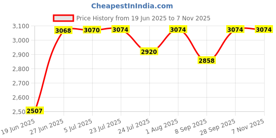 flipkart.com arquin 24" x 18" x 10" BLACK Handmade MATT Finish Single Bowl Grade 304 Stainless Steel Kitchen Sink (BLACK) Single Bowl With Tap Hole 24x18x10 Vessel Sink arquin Price History Graph from 19 Jun 2025 to 6 Nov 2025