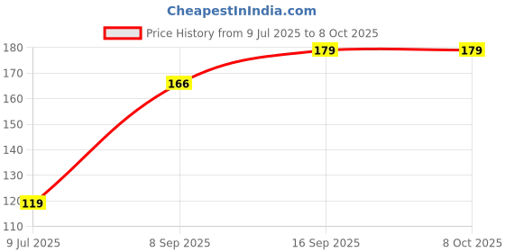 flipkart.com ARR Terabyte 36 B Wired Ambidextrous Optical Mouse Price History Graph from 9 Jul 2025 to 7 Oct 2025