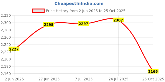 flipkart.com m r handicrafts Arra Brass Tea Pan with Wooden Handle Induction Pan / Chai / Milk Pot / Tapeli Sauce Pan 15 cm diameter 0.75 L capacity m r handicrafts Price History Graph from 2 Jun 2025 to 25 Oct 2025