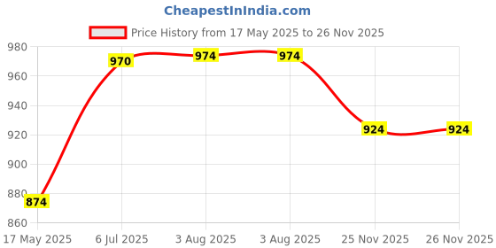 flipkart.com arrabi C-ARTR-1002-Cream Tray Serving Set arrabi Price History Graph from 17 May 2025 to 25 Nov 2025