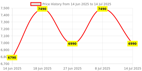 flipkart.com green soul Arrakis Multipurpose Writing/Study/Office Table|Ideal Desk for Home & Office Engineered Wood Study Table green soul Price History Graph from 14 Jun 2025 to 14 Jul 2025