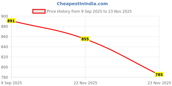flipkart.com array Tshirt Pant Co-ords Set array Price History Graph from 9 Sep 2025 to 23 Nov 2025