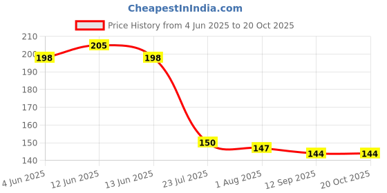 flipkart.com arraystyle Eating, Training, Decorative, Cooking, Chewing Stainless Steel Japanese, Chinese, Korean, Vietnamese Chopstick arraystyle Price History Graph from 4 Jun 2025 to 20 Oct 2025