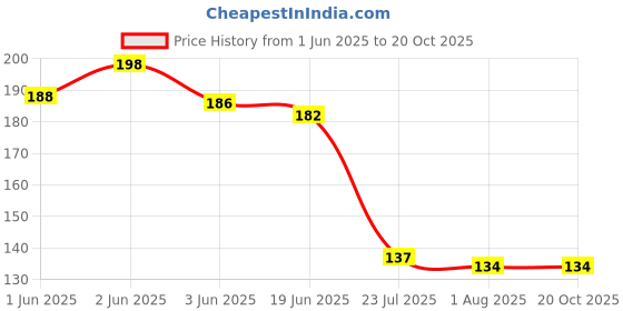 flipkart.com arraystyle Eating, Training, Decorative, Cooking, Chewing Stainless Steel Korean, Japanese, Vietnamese, Chinese Chopstick arraystyle Price History Graph from 1 Jun 2025 to 20 Oct 2025