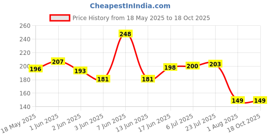 flipkart.com arraystyle Eating, Training, Decorative, Cooking, Chewing Stainless Steel Korean, Japanese, Vietnamese, Chinese Chopstick arraystyle Price History Graph from 18 May 2025 to 17 Oct 2025