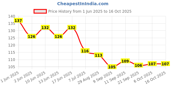 flipkart.com arraystyle Kitchen Sink Stainless Steel Pop-Up Strainer arraystyle Price History Graph from 1 Jun 2025 to 16 Oct 2025