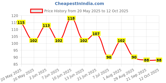 flipkart.com arraystyle Kitchen Sink Stainless Steel Pop-Up Strainer arraystyle Price History Graph from 20 May 2025 to 11 Oct 2025
