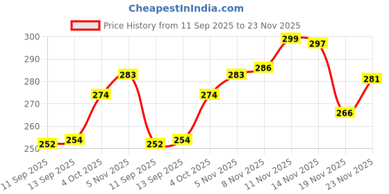 flipkart.com arritam Analog 37 cm X 25 cm Wall Clock arritam Price History Graph from 11 Sep 2025 to 23 Nov 2025
