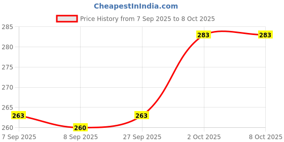 flipkart.com arritam Analog 38 cm X 26 cm Wall Clock arritam Price History Graph from 7 Sep 2025 to 7 Oct 2025