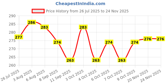 flipkart.com rapid ARRIVAL 360 Degree Rotating Crystal LED Bulb,LED Light, LED Disco Light for Party,Function,Diwali,Christmas Decoration, Disco Ball Set rapid Price History Graph from 26 Jul 2025 to 24 Nov 2025