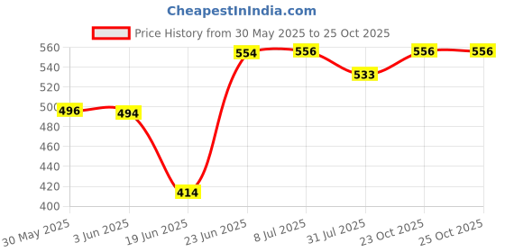 flipkart.com arriyan ARRIYANPOOL 2 FEET arriyan Price History Graph from 30 May 2025 to 24 Oct 2025