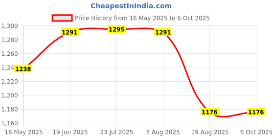 flipkart.com arrm products Digital Micrometer Thickness Meter, Easy-to-Read LCD Display (0-12MM) Pin Gauge arrm products Price History Graph from 16 May 2025 to 5 Oct 2025