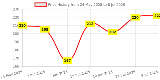 flipkart.com adore ARRO Soft Spout Sipper with Dust Free Cap and Twin Handle- 270ml adore Price History Graph from 24 May 2025 to 8 Jul 2025