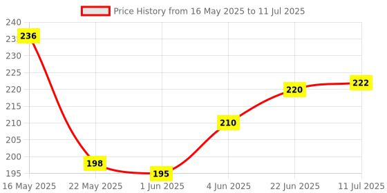 flipkart.com adore ARRO Soft Spout Sipper with Dust Free Cap and Twin Handle- 270ml adore Price History Graph from 16 May 2025 to 11 Jul 2025