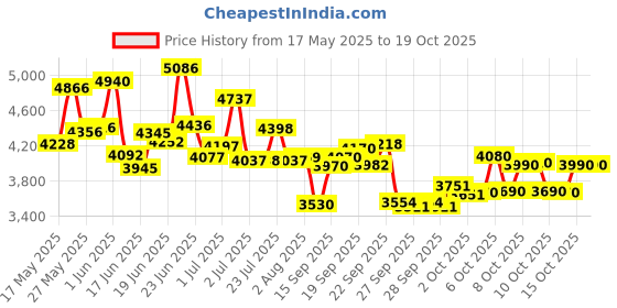 flipkart.com east coast ARROGANT 20T Kids With Inbuilt Carrier 4 to 9 Yr Kids Red 20 T (inch) Roadster Cycle east coast Price History Graph from 17 May 2025 to 18 Oct 2025
