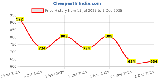 flipkart.com arrolliant Alcohol Markers Dual Twin Tip Art Sketch Pens Marker 36 Colors Skin Tone arrolliant Price History Graph from 13 Jul 2025 to 1 Dec 2025