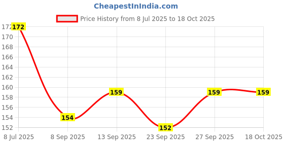 flipkart.com arrolliant Black Charcoal Pencils Set - 3 Pieces Pencil arrolliant Price History Graph from 8 Jul 2025 to 18 Oct 2025