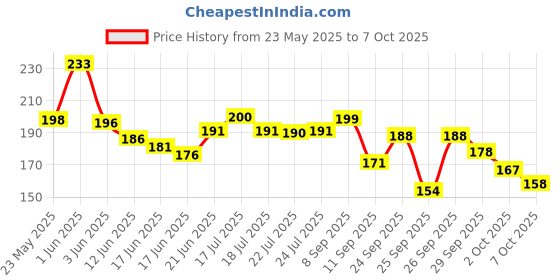 flipkart.com arrolliant Blue and black Erasable Gel Pen with attached Magic Wipe Eraser (0.5mm Nib Size) Gel Pen arrolliant Price History Graph from 23 May 2025 to 7 Oct 2025