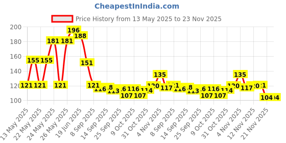 flipkart.com arrolliant Blue Erasable Gel Pen with attached Magic Wipe Eraser (0.5mm Nib Size) Gel Pen arrolliant Price History Graph from 13 May 2025 to 23 Nov 2025