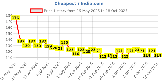 flipkart.com arrolliant Blue Erasable Gel Pen with attached Magic Wipe Eraser (0.5mm Nib Size) Gel Pen arrolliant Price History Graph from 15 May 2025 to 17 Oct 2025