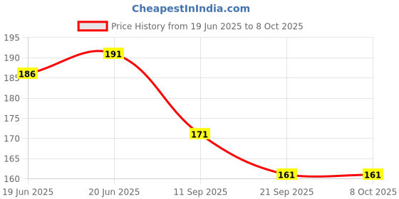 flipkart.com arrolliant Powdered Charcoal Drawing, Writing, Shading, Sketching Stick arrolliant Price History Graph from 19 Jun 2025 to 7 Oct 2025
