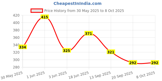 flipkart.com arrolliant Touch cool Alcohol Markers Dual Tip chisel and Fine For Drawing Sketching arrolliant Price History Graph from 30 May 2025 to 7 Oct 2025