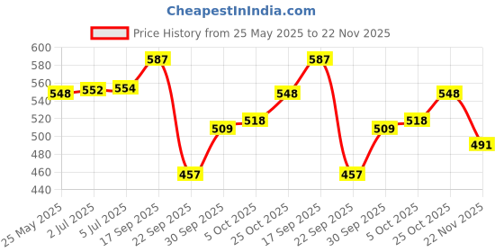 flipkart.com arrom 260 W White Electric Whisk, Hand Blender arrom Price History Graph from 25 May 2025 to 22 Nov 2025